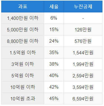 양도소득세 기본세율
