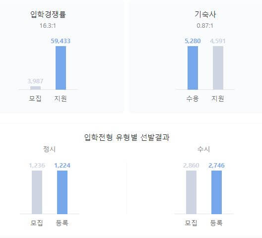 성균관대학교 입학 경쟁률