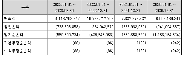 아이엠티 재무정보