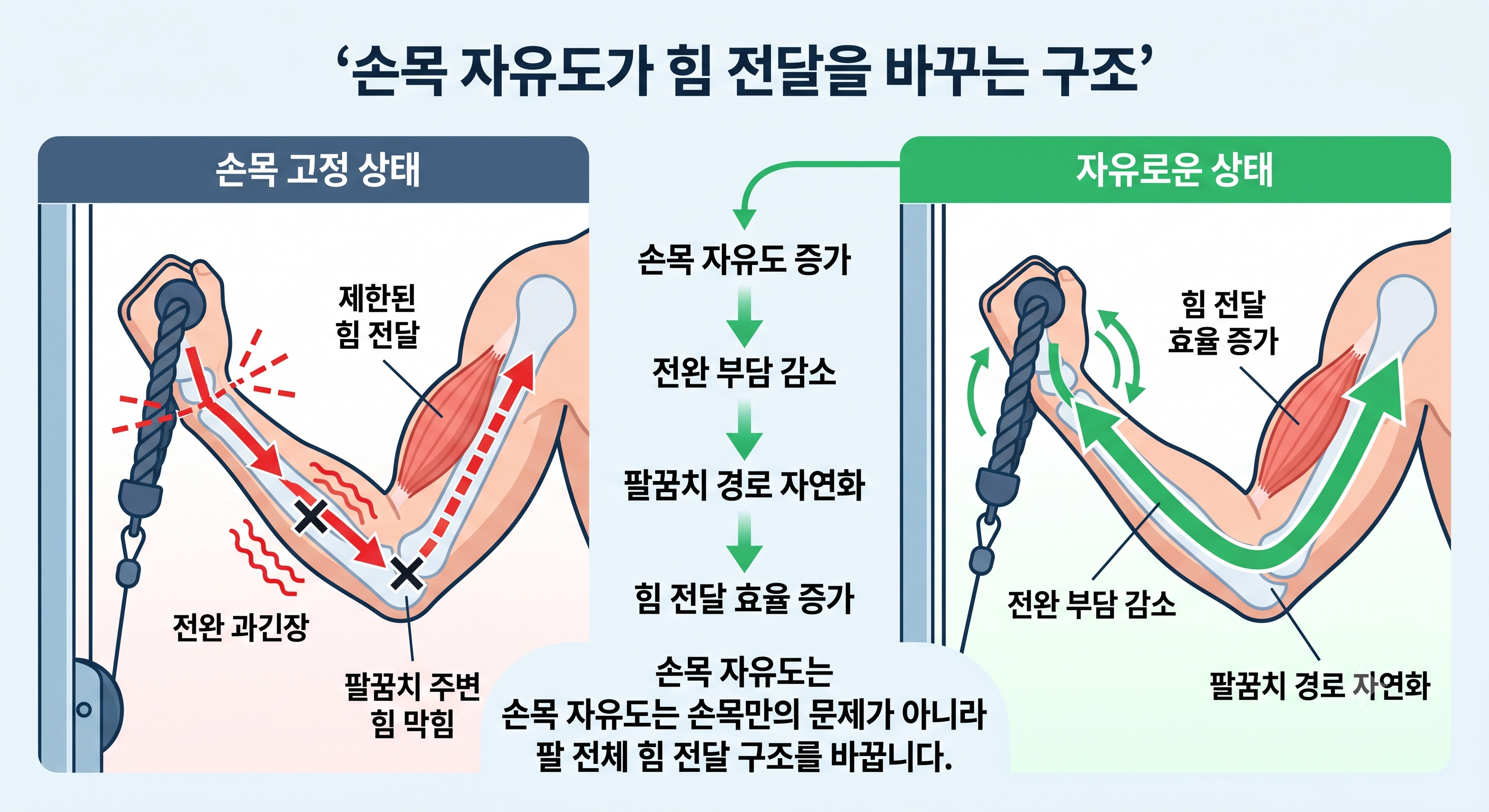 손목 자유도가 힘 전달을 바꾸는 구조