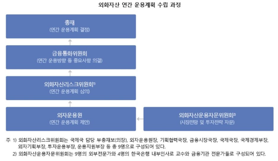 외화자산-연간-운용계획-수립-과정