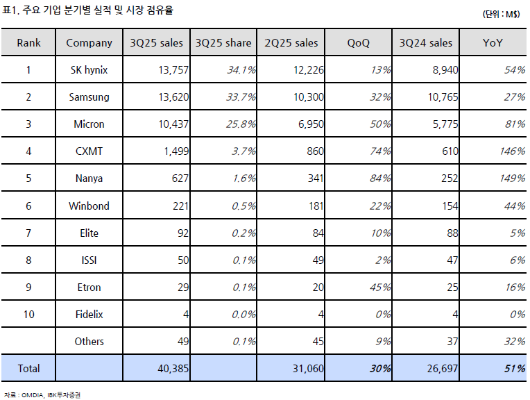 표. 주요 기업 분기별 실적 및 시장 점유율 by IBK투자증권