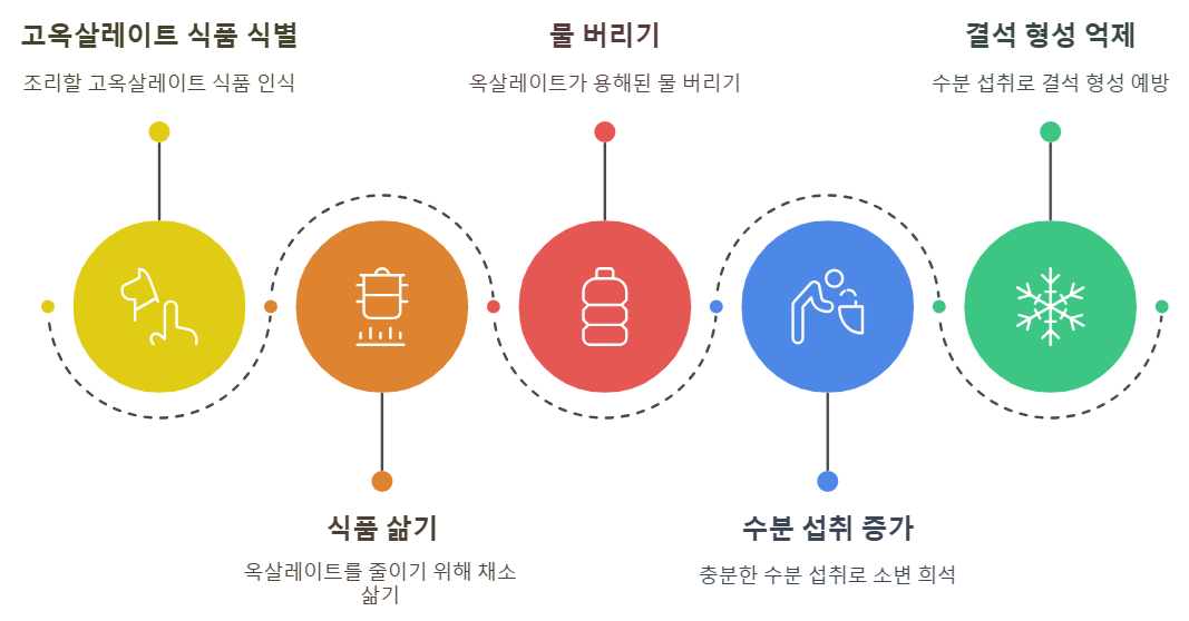 옥살레이트 함량 줄이기 및 수분 섭취