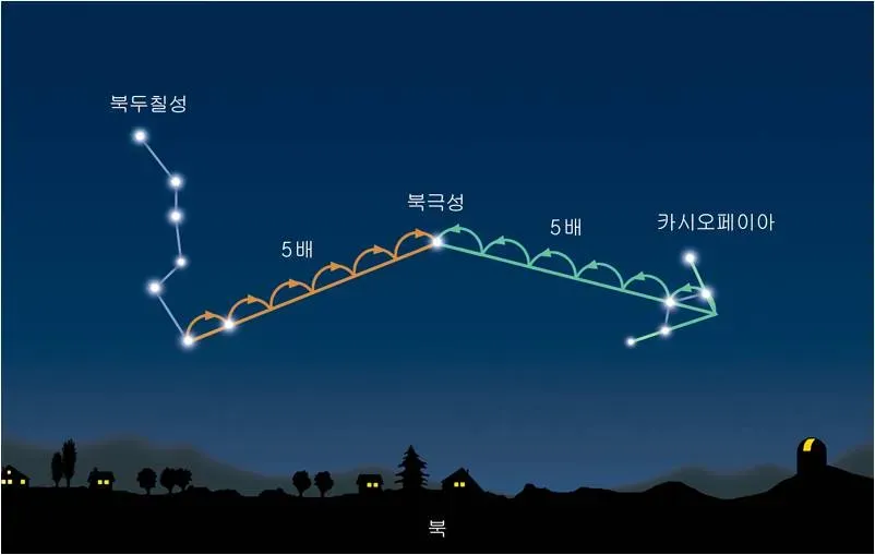 북극성 북두칠성 위치 찾는 법 특징 다중성계 정리_6