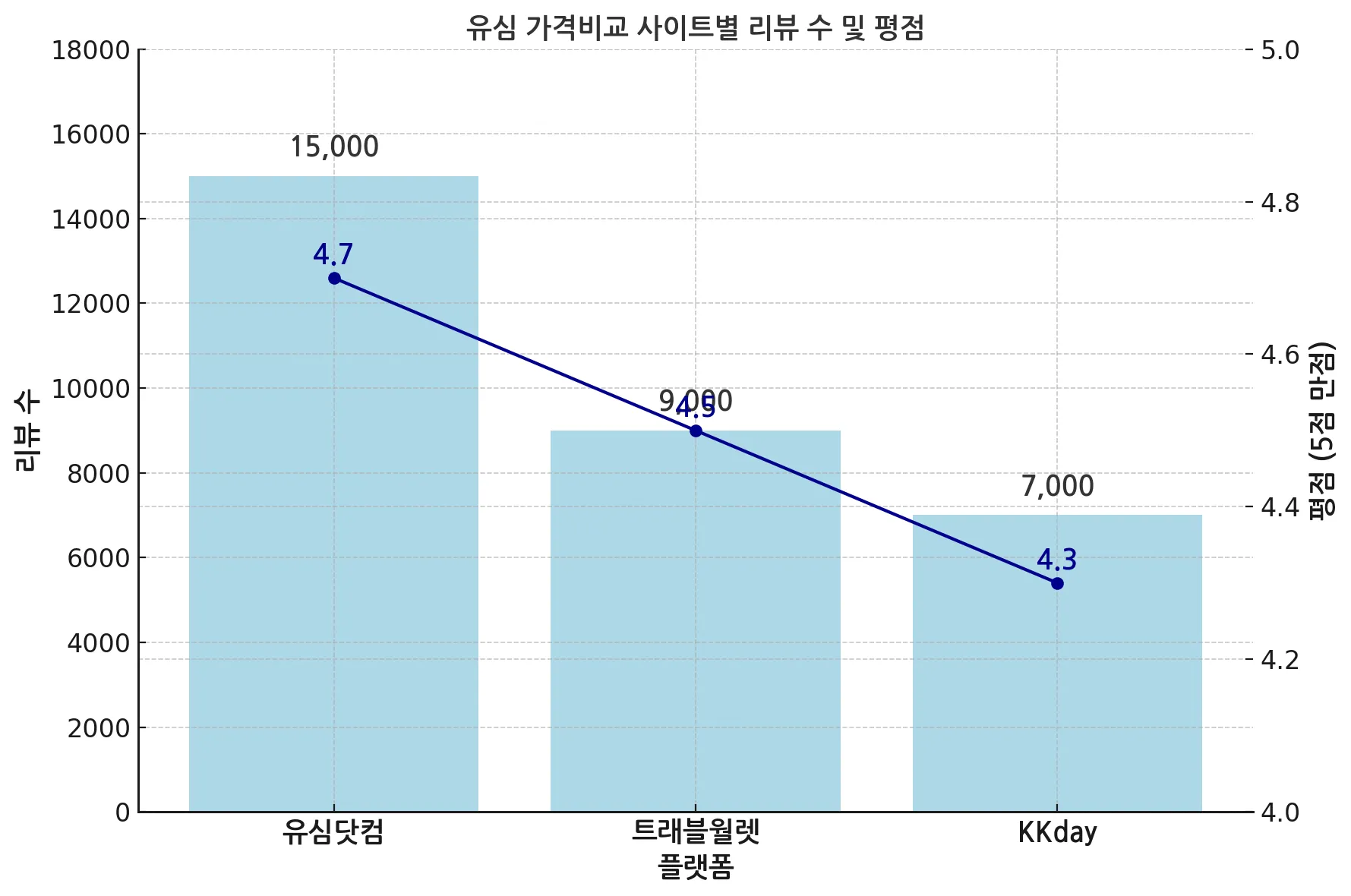 유심사이트_리뷰_평점비교_그래프