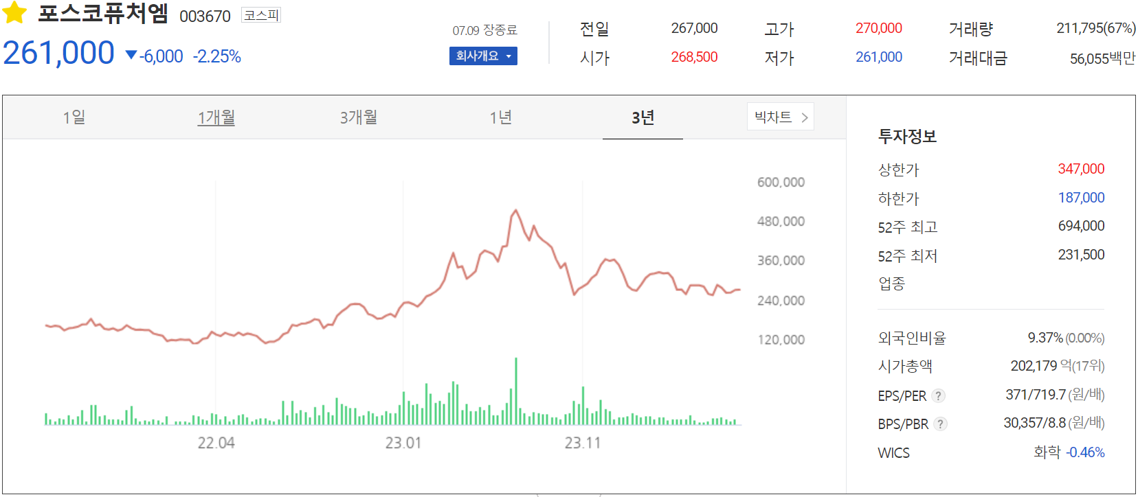 포스코퓨처엠 - 주가 정보(2024.07.09)