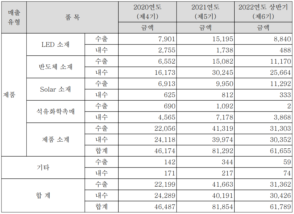 레이크머티리얼즈 - 실적 구분 현황