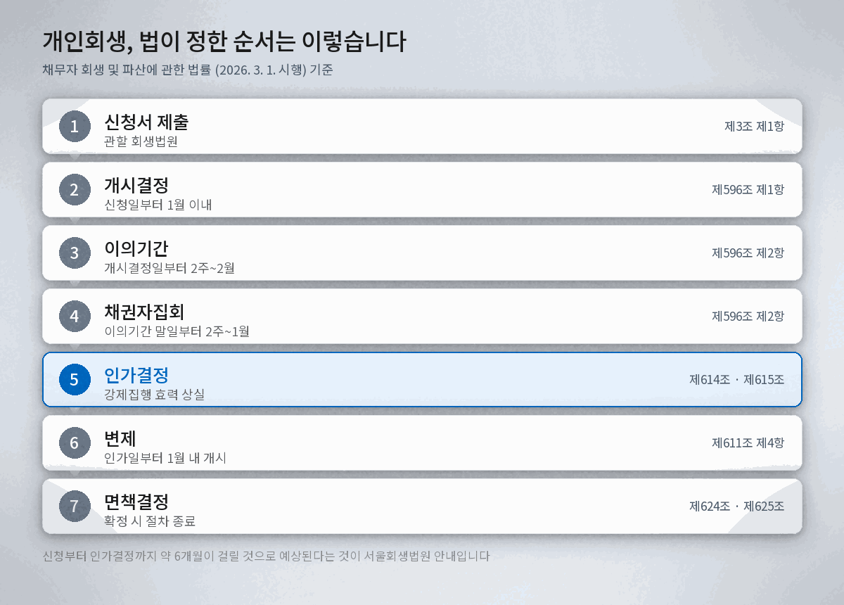 개인회생 신청 절차 전체 흐름도 신청서 제출 개시결정 이의기간 채권자집회 인가결정 변제 면책