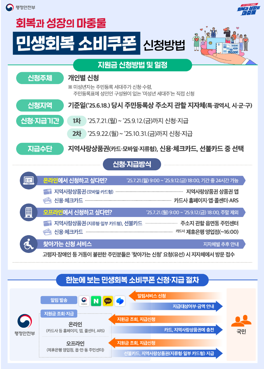 민생경제회복 소비쿠폰, 누가 얼마나 어떻게 받나?