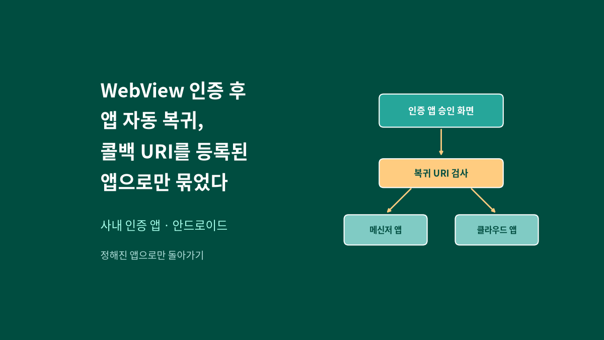 사내 인증 앱의 WebView 승인 화면에서 승인이 끝나면 복귀 URI를 검사한 뒤 메신저 앱과 클라우드 앱 중 등록된 앱으로만 돌아가는 구조를 요약한 대표 이미지