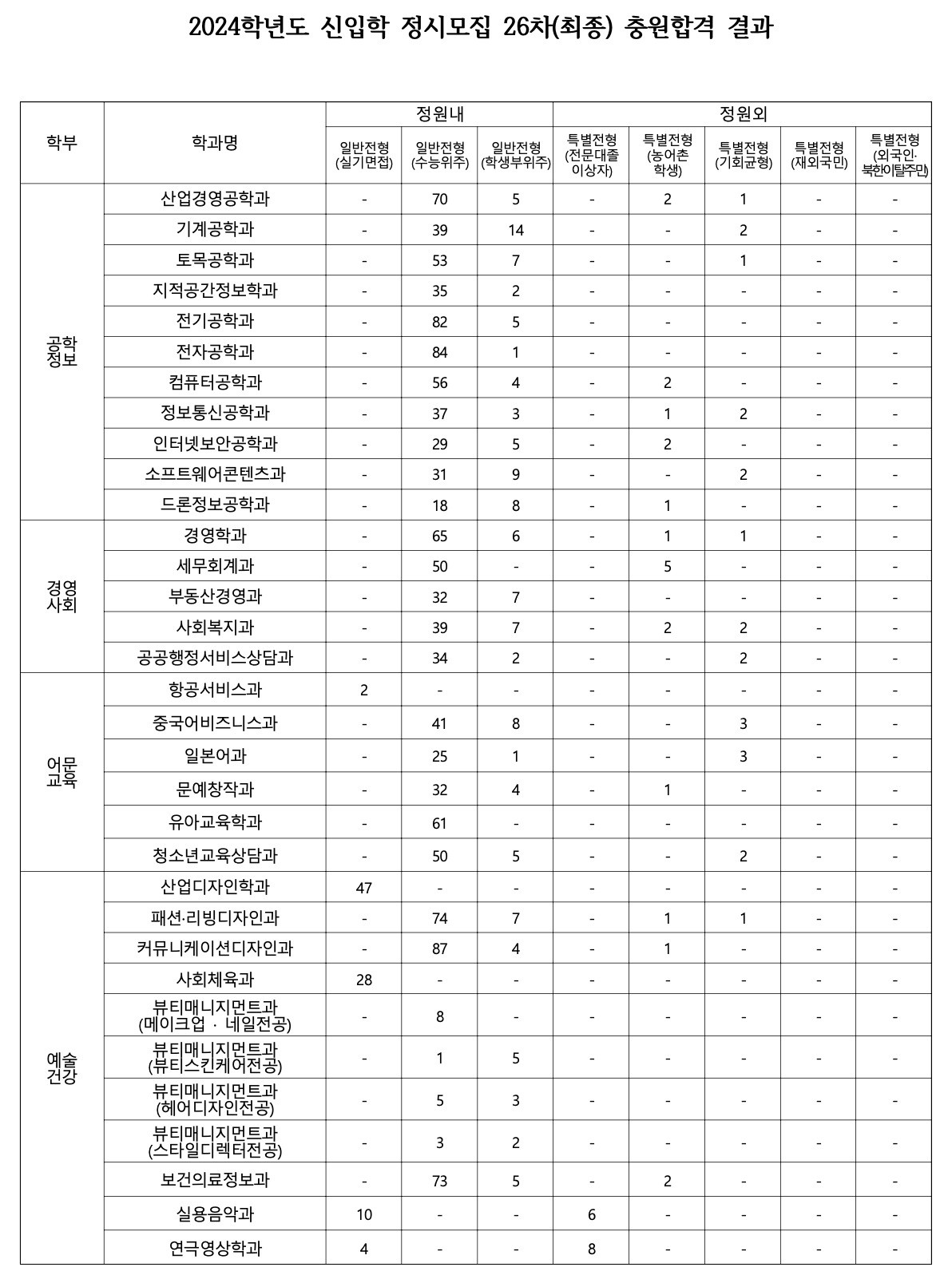 2024 명지전문대 정시 추가합격 예비번호