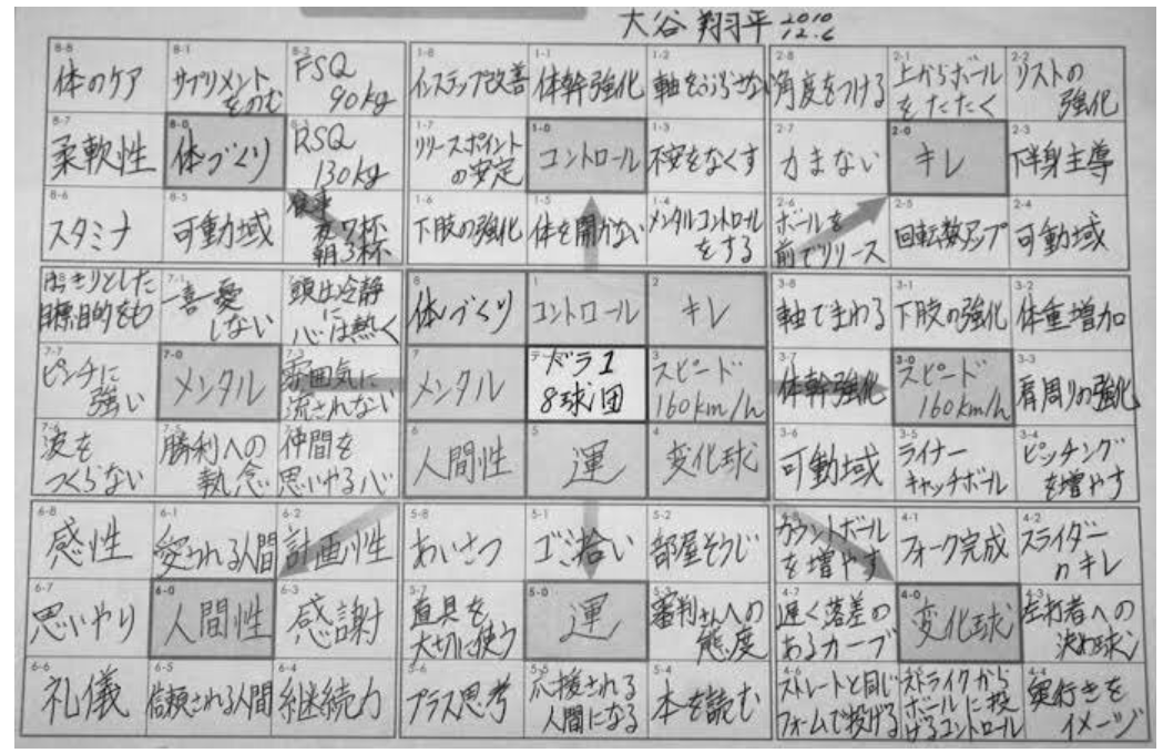 오타니 만다라트 계획표