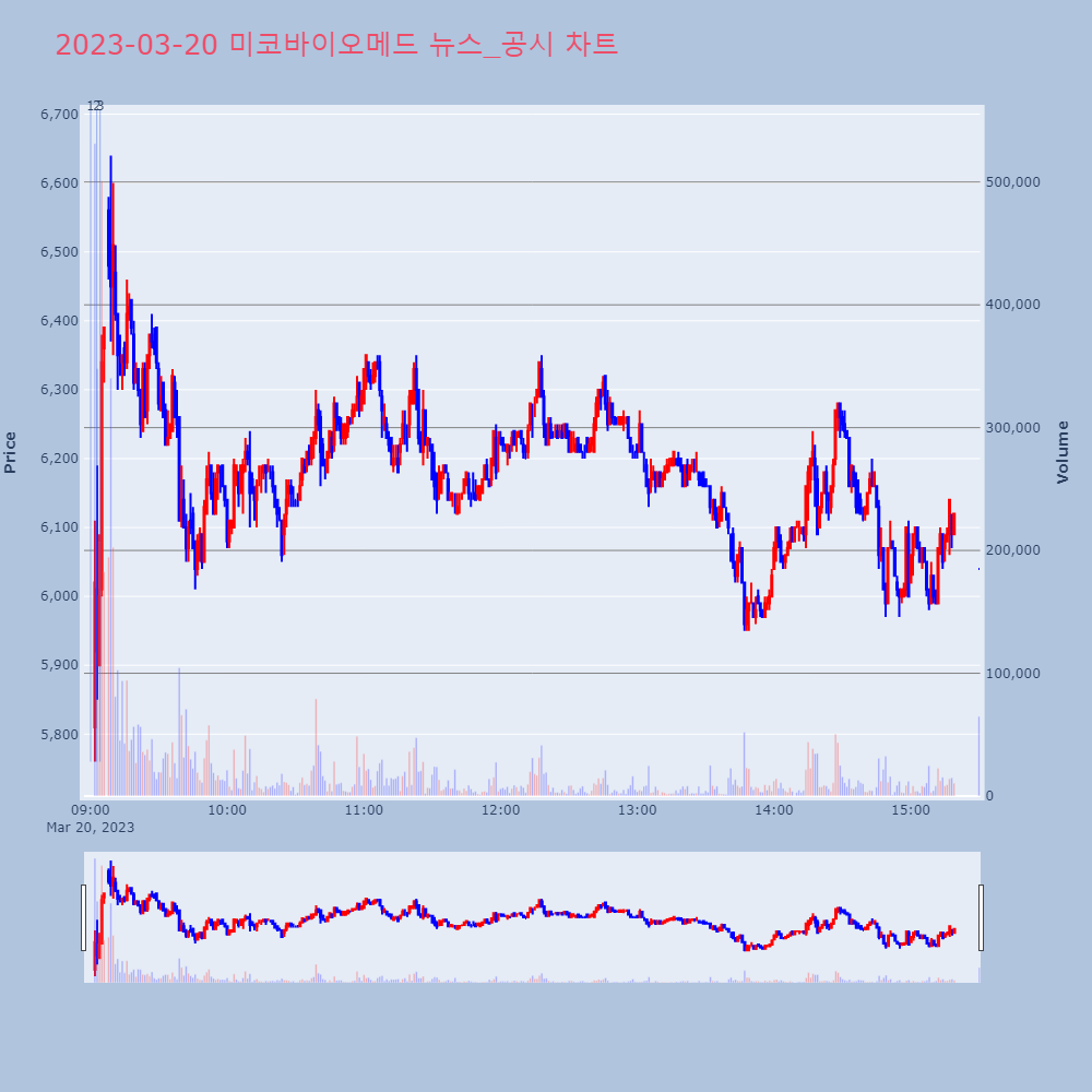 미코바이오메드_뉴스공시차트