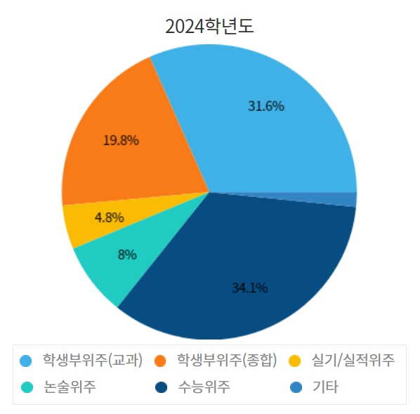부산대 수시/정시등급 확인하기[2024학년도 결과]