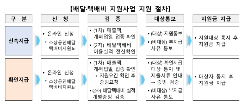 소상공인 배달,택배비 지원금