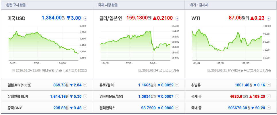 2026-08-24, 21시 06분 주요국가 환율현황 [출처=네이버 Pay 증권 제공]