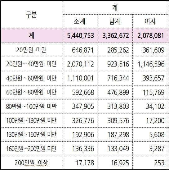국민연금 노령연금 수급자 현황&#44; 2023년 9월
