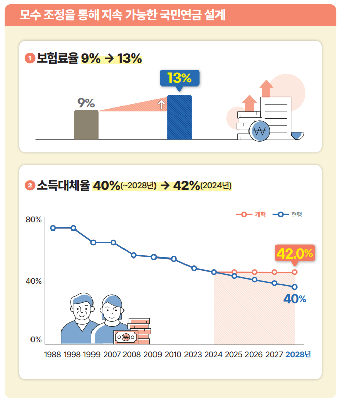 국민연금 개혁안 발표