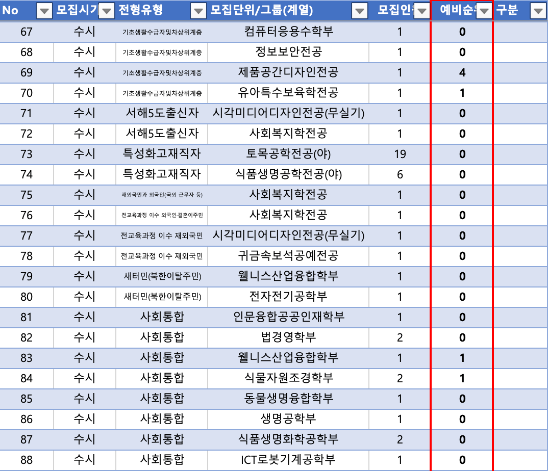 2024 한경대 수시 충원합격 결과