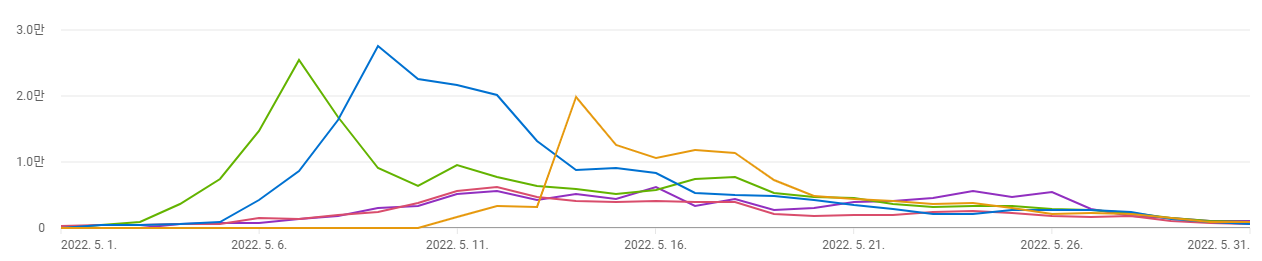 유튜브 5월 조회수