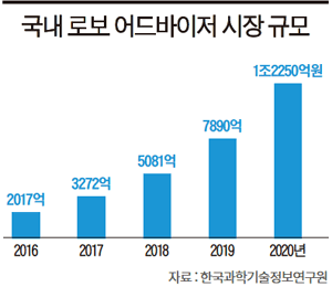 로보어드바이저 시장 규모 삽화