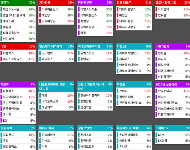 테마에 따른 종목 상승