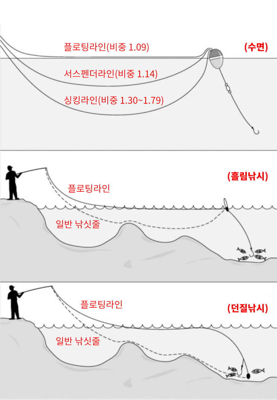 플로팅라인의 장점