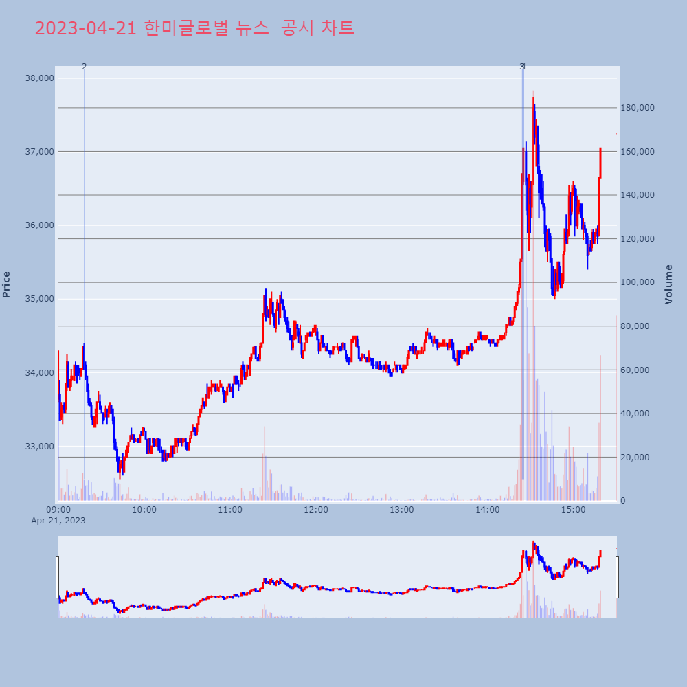 한미글로벌_뉴스공시차트
