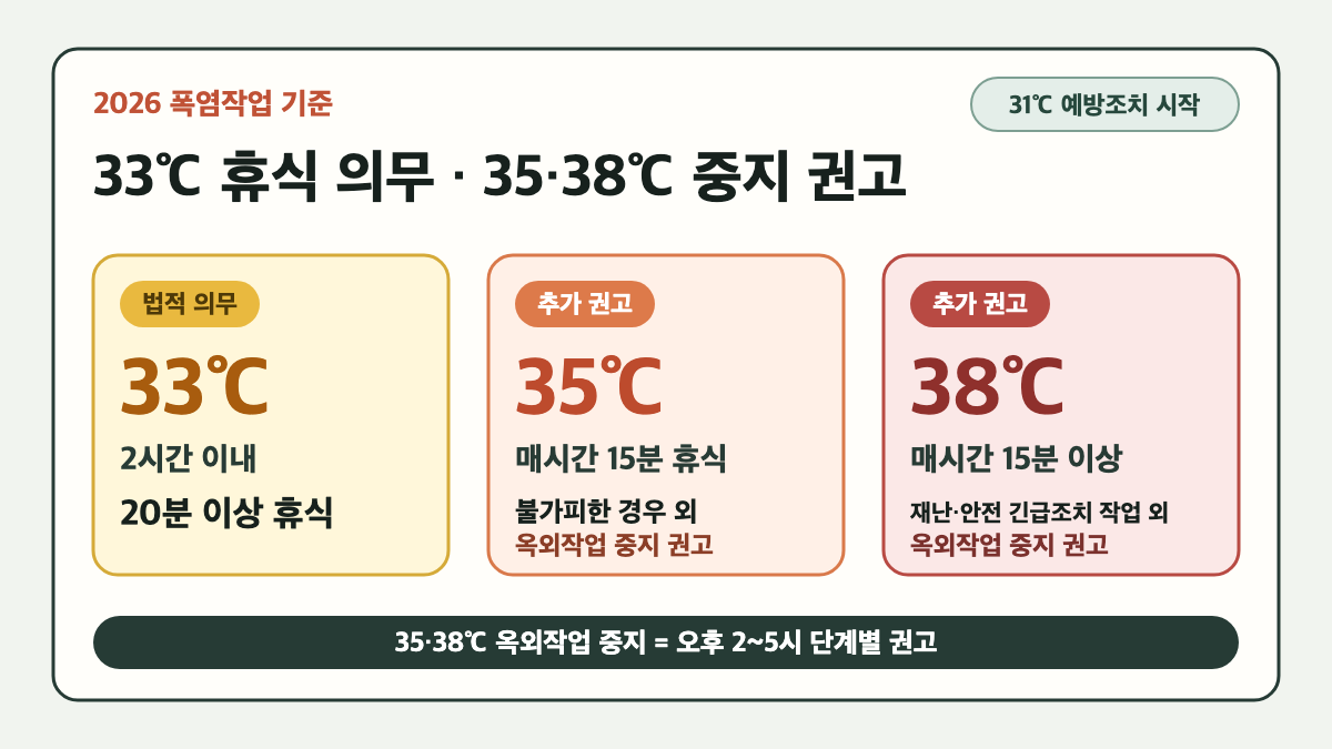 체감온도 33도에서는 2시간 이내 20분 이상 휴식 의무, 35도와 38도에서는 오후 2시부터 5시까지 단계별 옥외작업 중지 권고를 비교한 카드