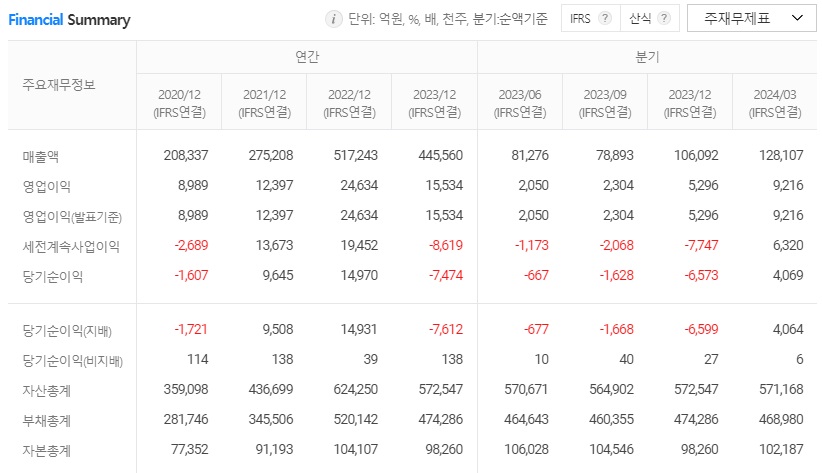 한국가스공사 재무지표
