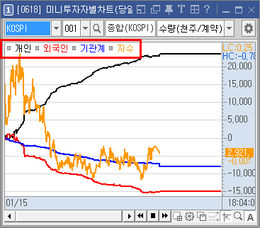 미니 투자자별 차트 코스피