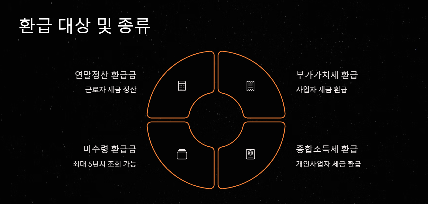 국세청 원클릭 환급서비스 종합소득세 총정리
