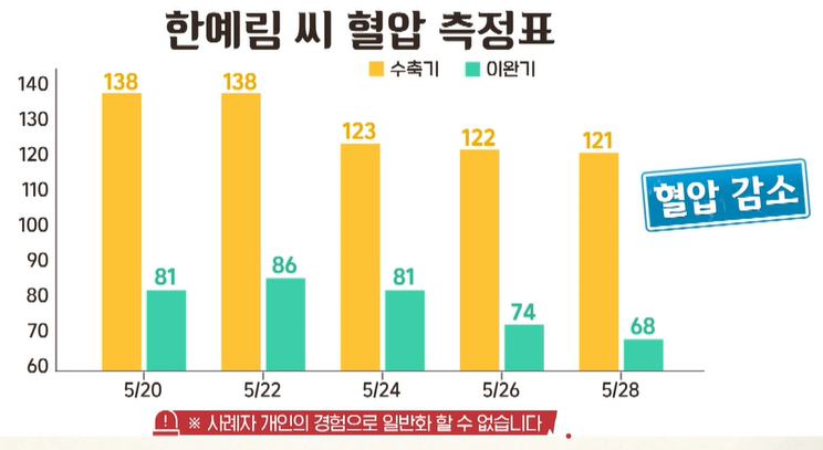 폴리코사놀의 효능