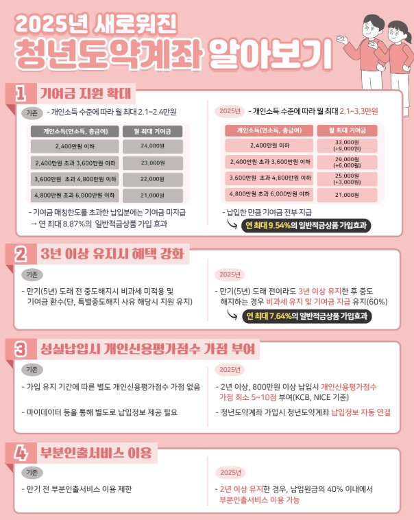 청년도약계좌 안내 사진