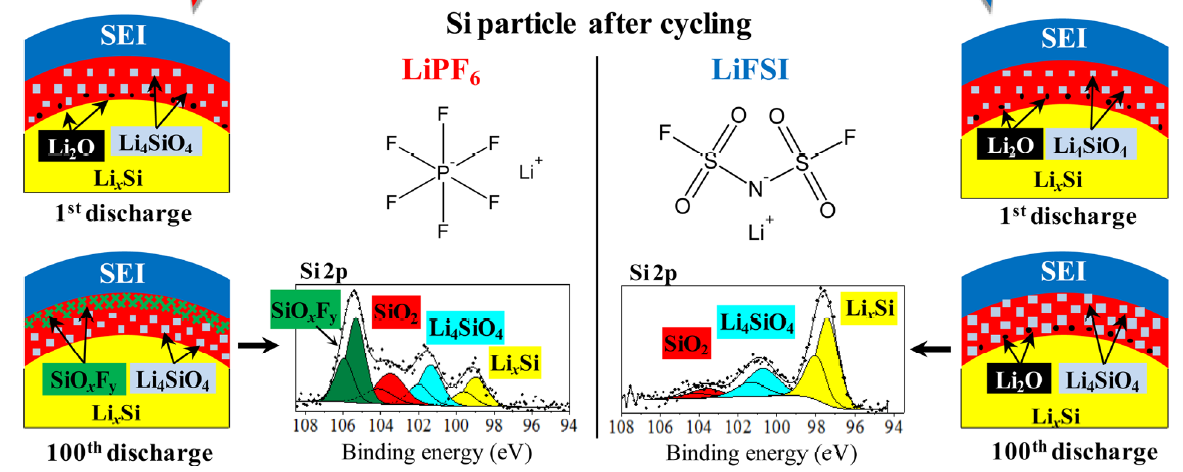 HF 발생을 확인할 수 있는 XPS 분석 비교 결과