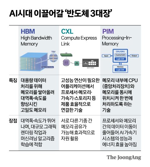 AI 반도체 3대장(HBM, CXL PIM)