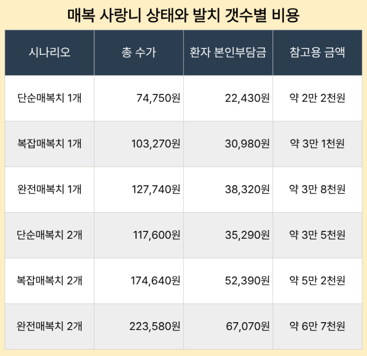 매복 사랑니 상태와 발치 갯수별 비용