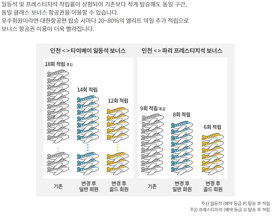 대한항공 마일리지 적립률