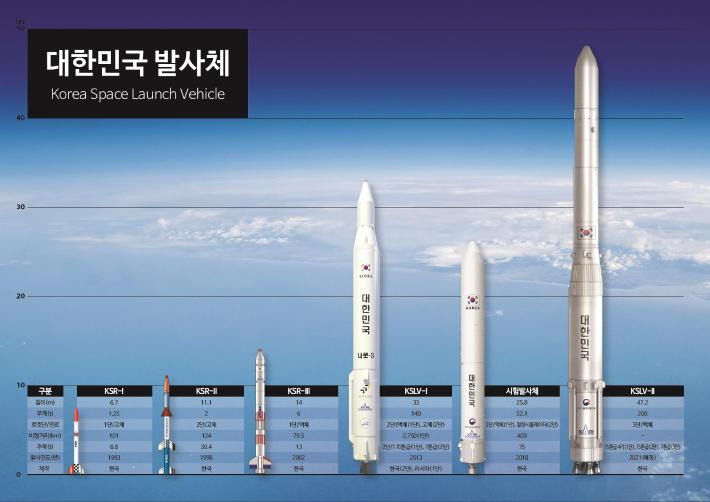 대한민국의 발사체