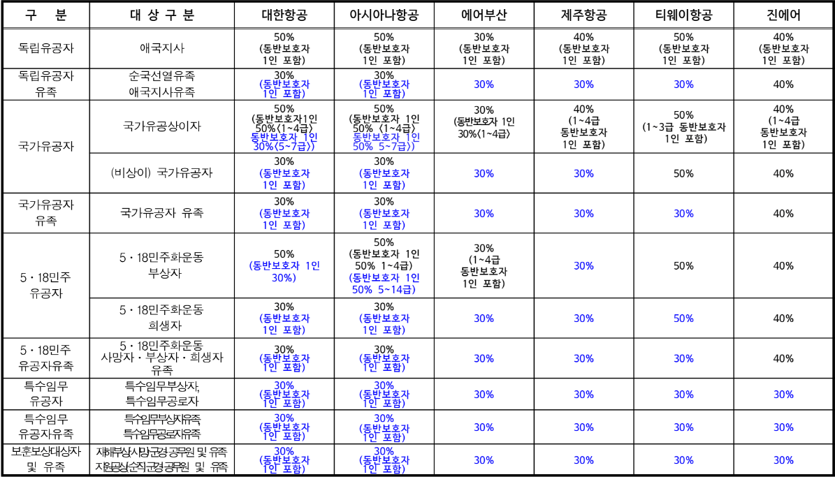할인대상 구분 및 할인율