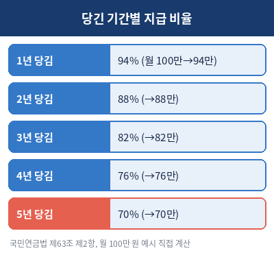 국민연금 조기수령 감액률 계산