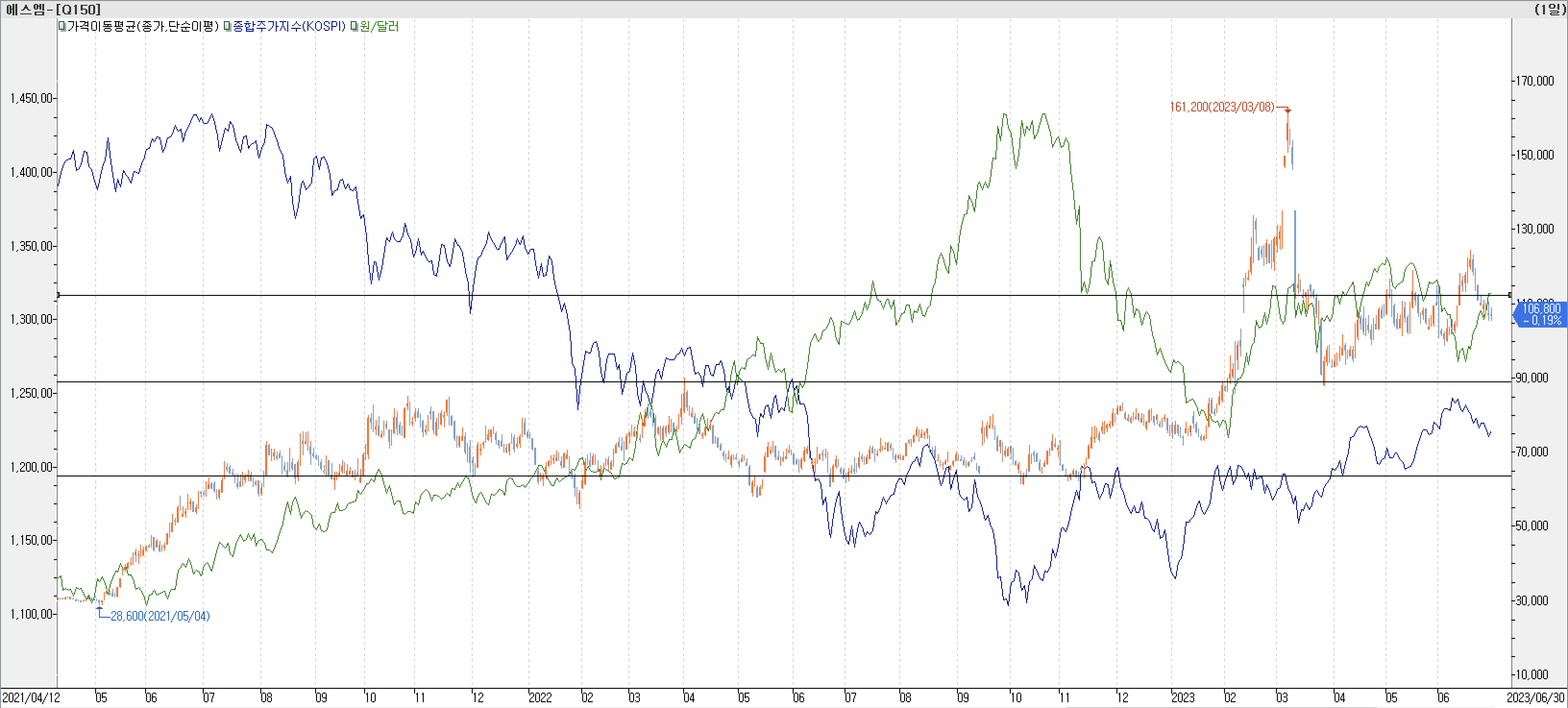 6. 종합주가지수 vs. 환율 vs. 에스엠