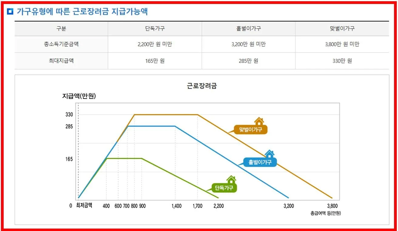 근로장려금 신청 2025년
