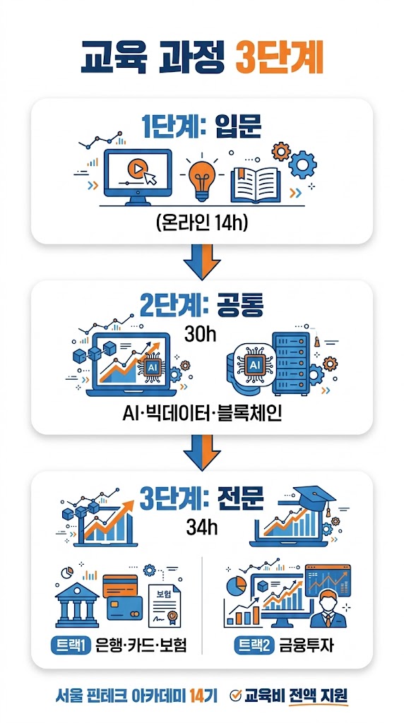 서울 핀테크 아카데미 입문 공통 전문 3단계 과정 트랙 인포그래픽.