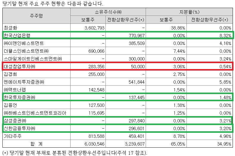 지플러스생명과학 주요주주 명단