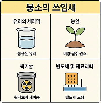 붕소의 쓰임새