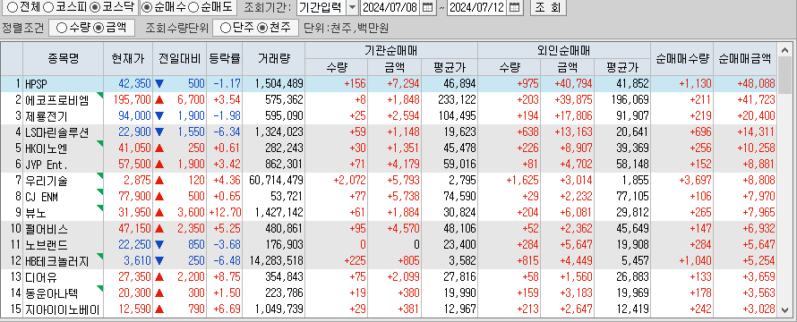 주간 코스닥 기관/외국인 동일 순매수