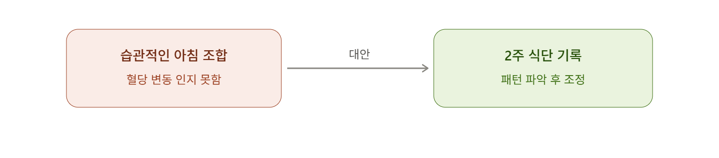 즉흥적인 아침 조합 대신 2주 식단 기록으로 패턴 파악