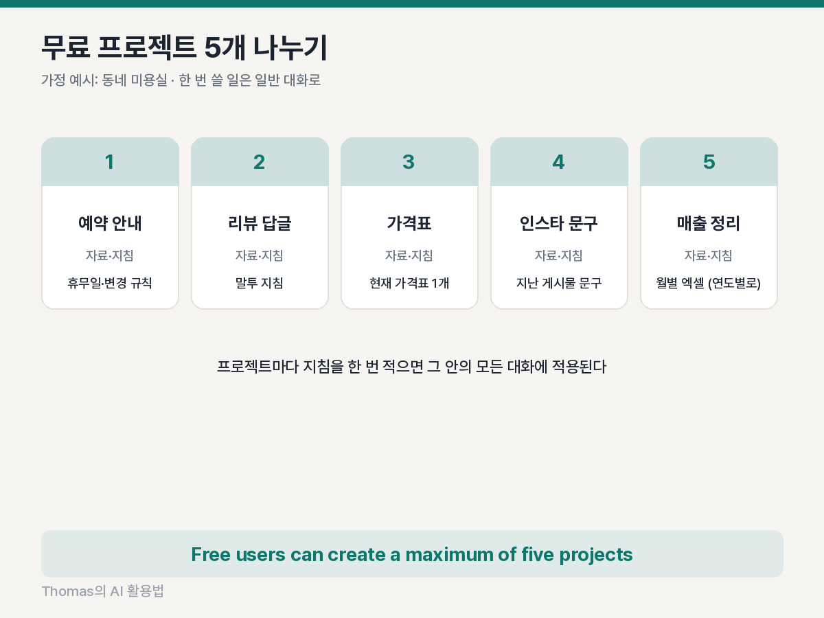 미용실 기준으로 무료 프로젝트 5개를 업무별로 나눠 지침과 자료를 배치한 예시 도식