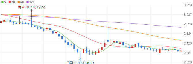 전기차-관련주-휴맥스-주가